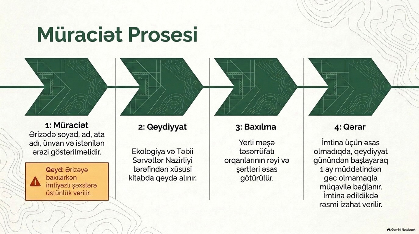 Meşə fondu torpaqlarının icarəyə verilməsi QAYDASI 9